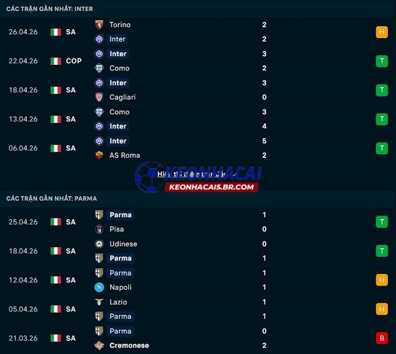 Phong độ gần đây của Inter Milan vs Parma