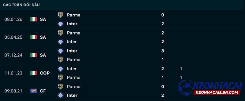 Lịch sử đối đầu Inter Milan vs Parma