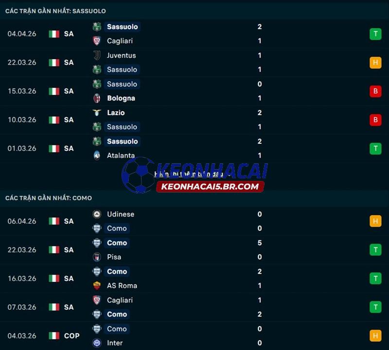 Phong độ gần đây của Sassuolo vs Como