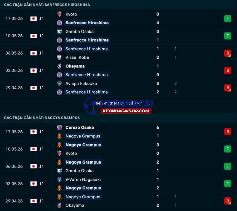 Phong độ gần đây của Sanfrecce Hiroshima vs Nagoya