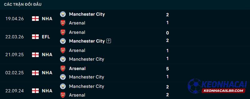 Lịch sử đối đầu Arsenal vs Man City Lịch sử đối đầu Arsenal vs Man City