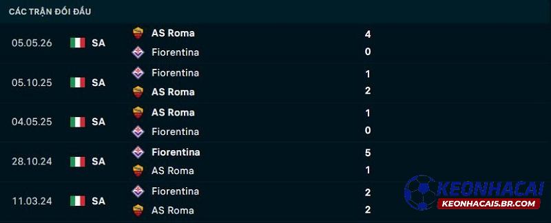 Lịch sử đối đầu AS Roma vs Fiorentina Lịch sử đối đầu AS Roma vs Fiorentina