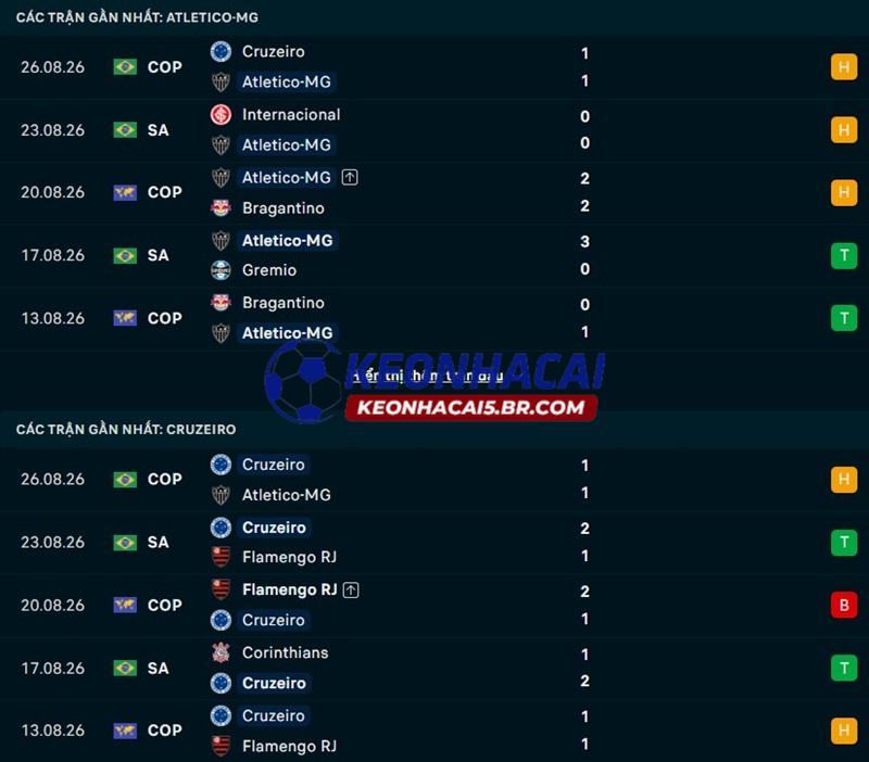 Phong độ gần đây của Atletico Mineiro vs Cruzeiro