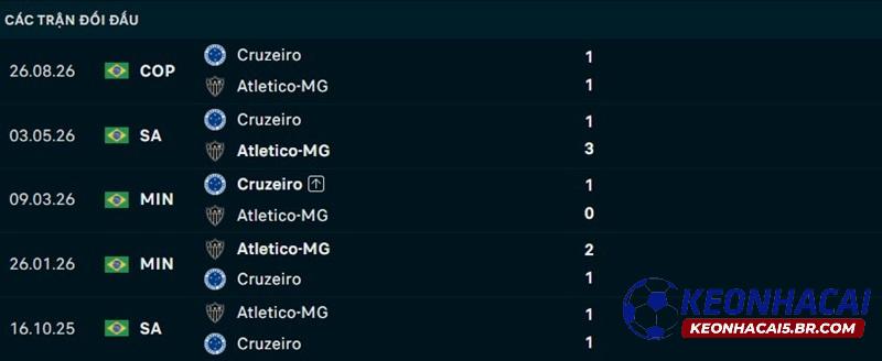 Lịch sử đối đầu Atletico Mineiro vs Cruzeiro