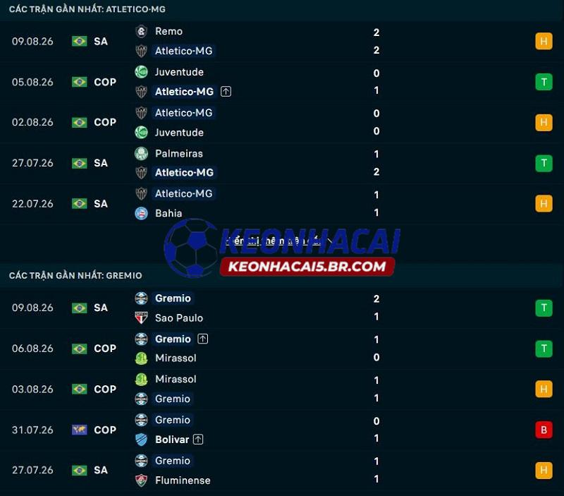 Phong độ gần đây của Atletico Mineiro vs Gremio Phong độ gần đây của Atletico Mineiro vs Gremio