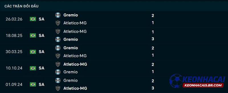 Lịch sử đối đầu Atletico Mineiro vs Gremio Lịch sử đối đầu Atletico Mineiro vs Gremio