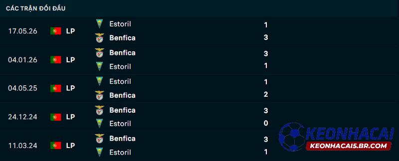 Lịch sử đối đầu Benfica vs Estoril Lịch sử đối đầu Benfica vs Estoril