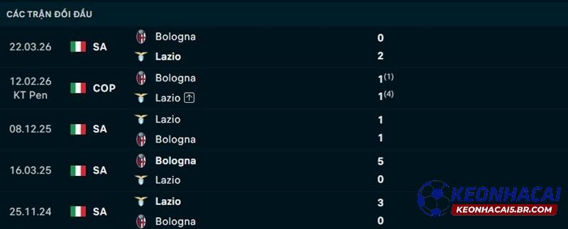 Lịch sử đối đầu Bologna vs Lazio