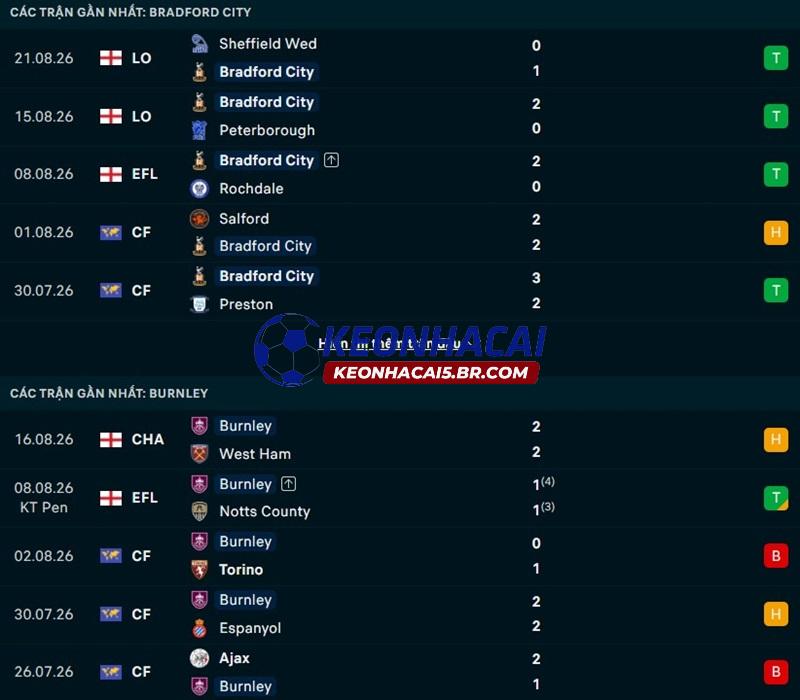 Phong độ gần đây của Bradford vs Burnley Phong độ gần đây của Bradford vs Burnley