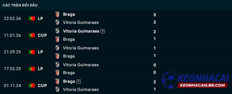 Lịch sử đối đầu Braga vs Vitoria Guimaraes Lịch sử đối đầu Braga vs Vitoria Guimaraes