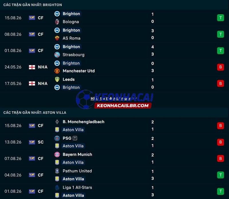 Phong độ gần đây của Brighton vs Aston Villa Phong độ gần đây của Brighton vs Aston Villa