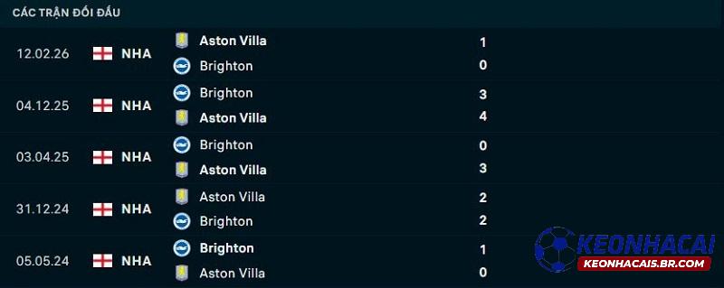 Lịch sử đối đầu Brighton vs Aston Villa Lịch sử đối đầu Brighton vs Aston Villa