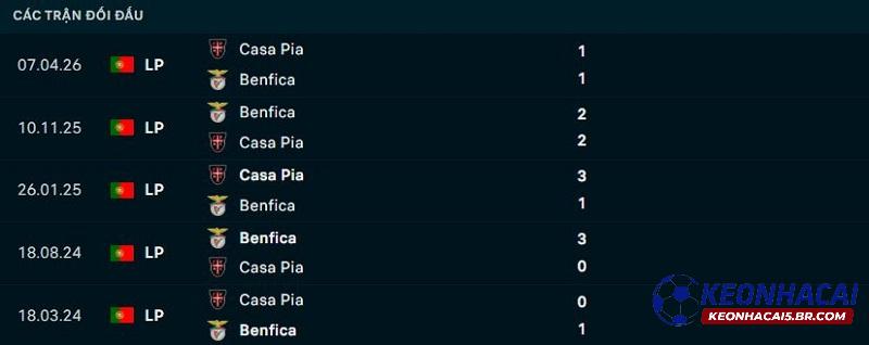 Lịch sử đối đầu Casa Pia vs Benfica Lịch sử đối đầu Casa Pia vs Benfica