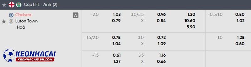 Tỷ lệ soi kèo Chelsea vs Luton Town Tỷ lệ soi kèo Chelsea vs Luton Town