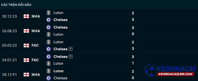 Lịch sử đối đầu Chelsea vs Luton Town Lịch sử đối đầu Chelsea vs Luton Town