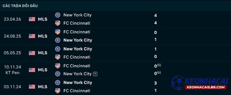 Lịch sử đối đầu Cincinnati vs New York City Lịch sử đối đầu Cincinnati vs New York City