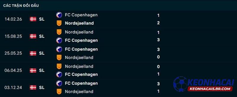 Lịch sử đối đầu Copenhagen vs Nordsjaelland Lịch sử đối đầu Copenhagen vs Nordsjaelland