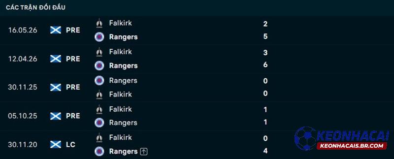 Lịch sử đối đầu Falkirk vs Rangers Lịch sử đối đầu Falkirk vs Rangers