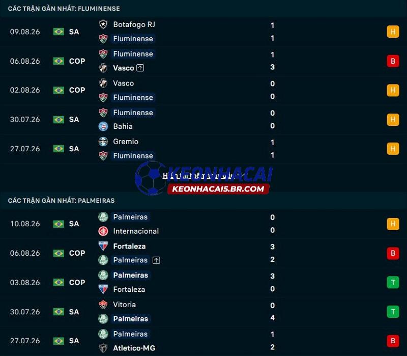 Phong độ gần đây của Fluminense vs Palmeiras Phong độ gần đây của Fluminense vs Palmeiras