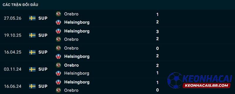 Lịch sử đối đầu Helsingborg vs Orebro