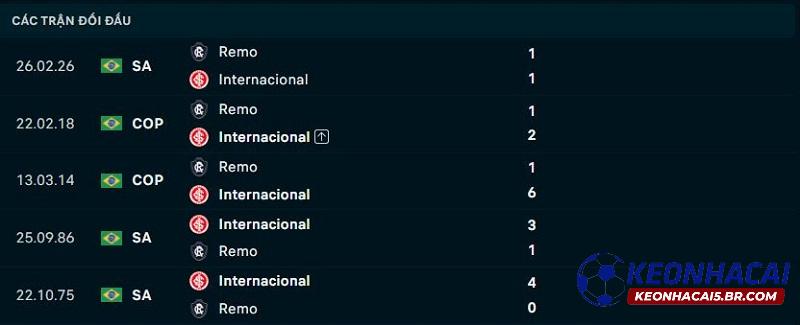 Lịch sử đối đầu Internacional vs Remo