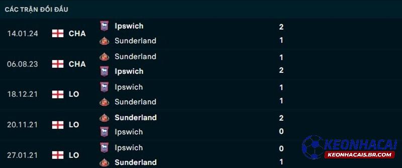 Lịch sử đối đầu Ipswich Town vs Sunderland Lịch sử đối đầu Ipswich Town vs Sunderland