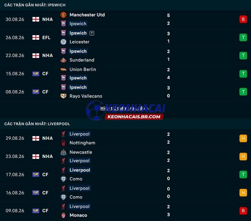 Phong độ gần đây của Ipswich Town vs Liverpool Phong độ gần đây của Ipswich Town vs Liverpool