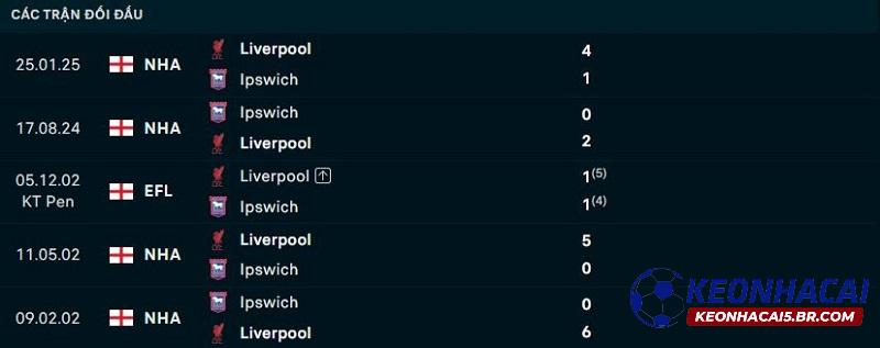 Lịch sử đối đầu Ipswich Town vs Liverpool Lịch sử đối đầu Ipswich Town vs Liverpool