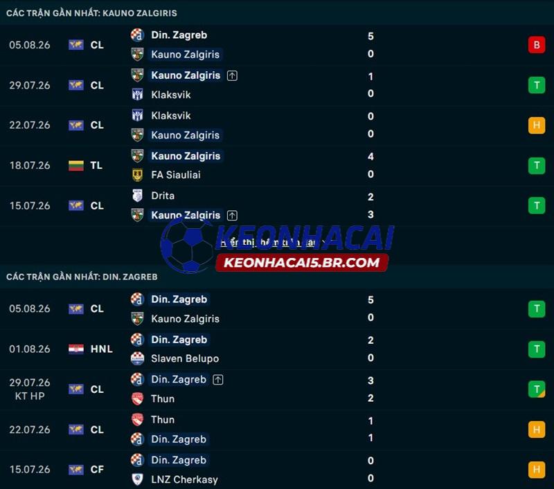 Phong độ gần đây của Kauno Zalgiris vs Dinamo Zagreb Phong độ gần đây của Kauno Zalgiris vs Dinamo Zagreb