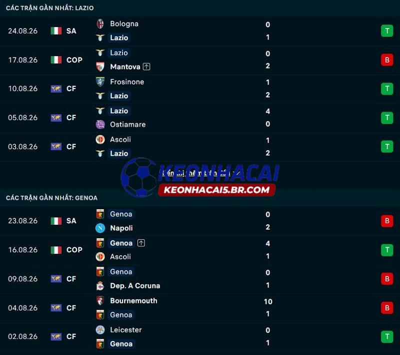 Phong độ gần đây của Lazio vs Genoa Phong độ gần đây của Lazio vs Genoa