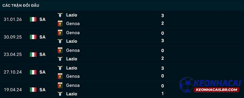 Lịch sử đối đầu Lazio vs Genoa Lịch sử đối đầu Lazio vs Genoa