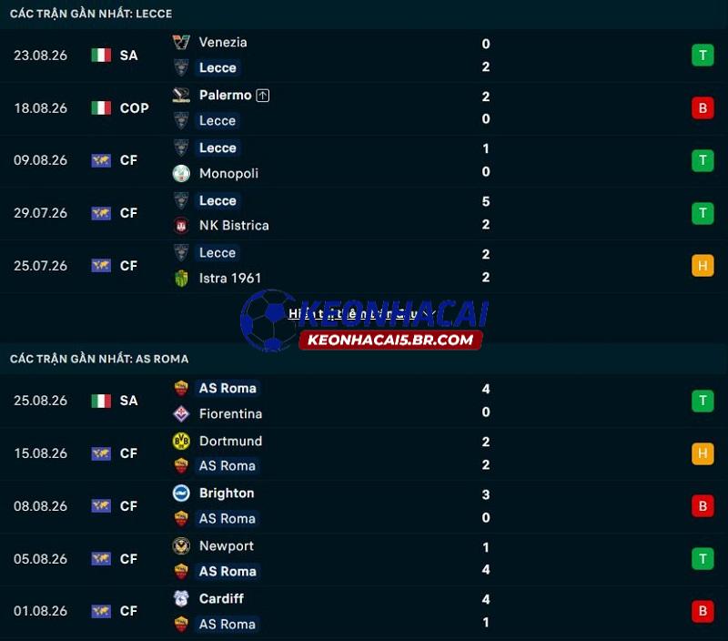 Phong độ gần đây của Lecce vs AS Roma Phong độ gần đây của Lecce vs AS Roma