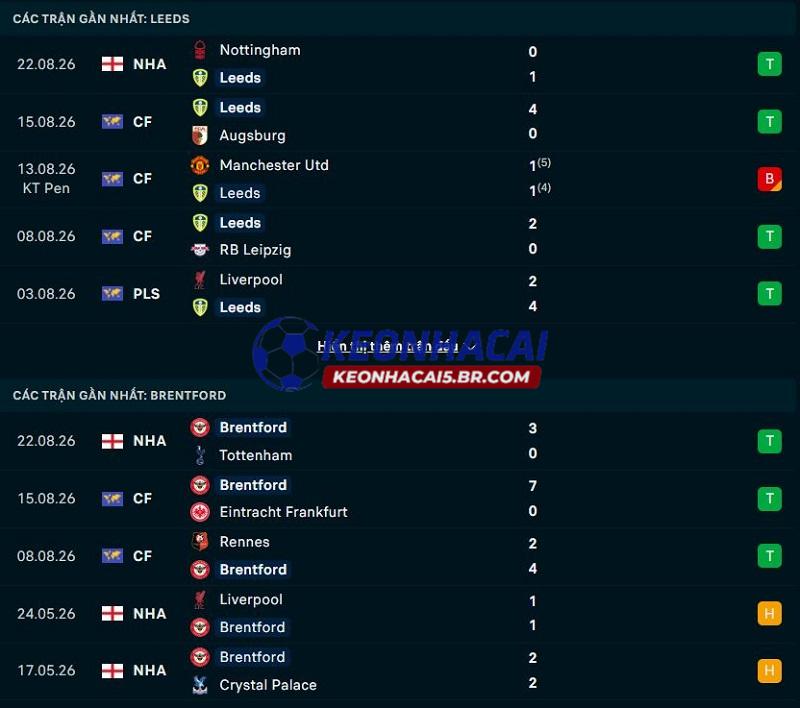 Phong độ gần đây của Leeds United vs Brentford Phong độ gần đây của Leeds United vs Brentford