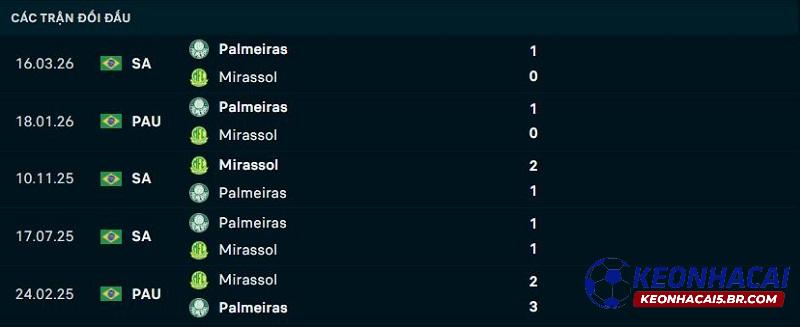 Lịch sử đối đầu Mirassol vs Palmeiras Lịch sử đối đầu Mirassol vs Palmeiras