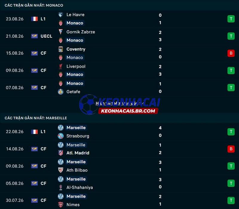 Phong độ gần đây của Monaco vs Marseille Phong độ gần đây của Monaco vs Marseille