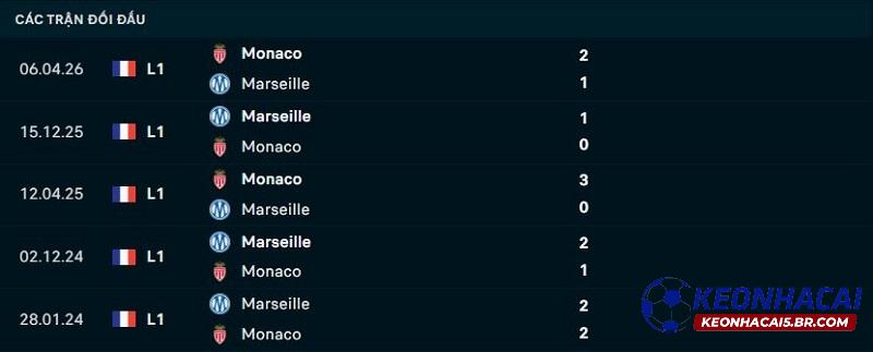 Lịch sử đối đầu Monaco vs Marseille Lịch sử đối đầu Monaco vs Marseille