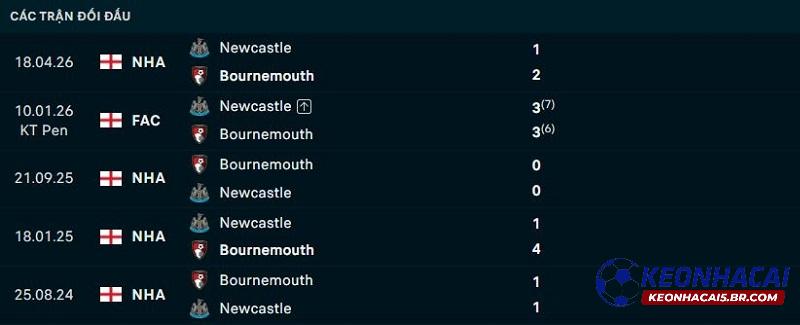 Lịch sử đối đầu Newcastle vs Bournemouth Lịch sử đối đầu Newcastle vs Bournemouth