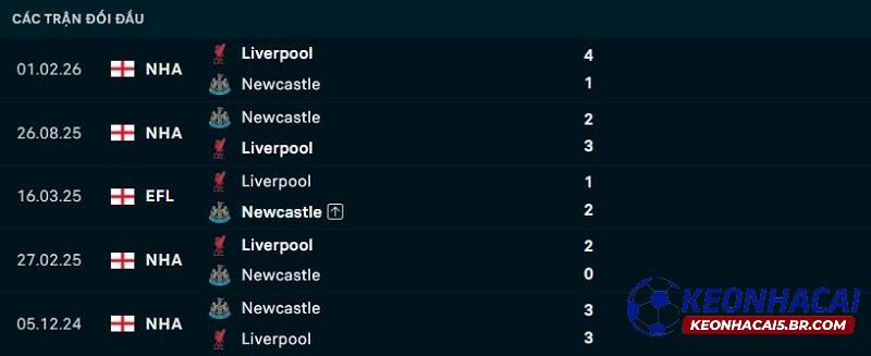 Lịch sử đối đầu Newcastle vs Liverpool Lịch sử đối đầu Newcastle vs Liverpool