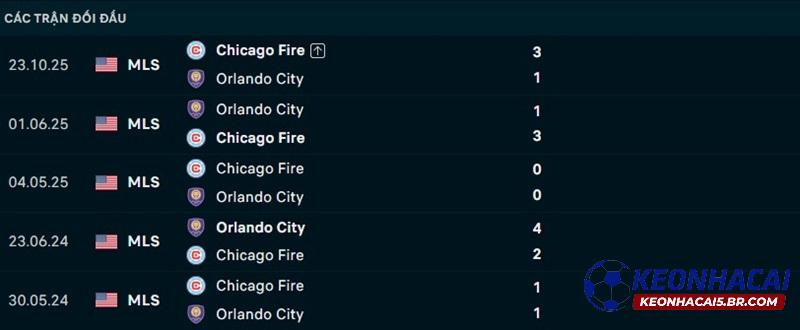 Lịch sử đối đầu Orlando City vs Chicago Fire Lịch sử đối đầu Orlando City vs Chicago Fire