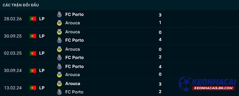 Lịch sử đối đầu Porto vs Arouca Lịch sử đối đầu Porto vs Arouca