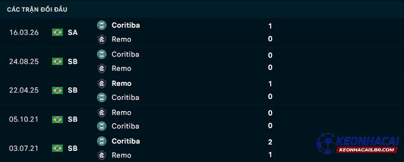 Lịch sử đối đầu Remo vs Coritiba