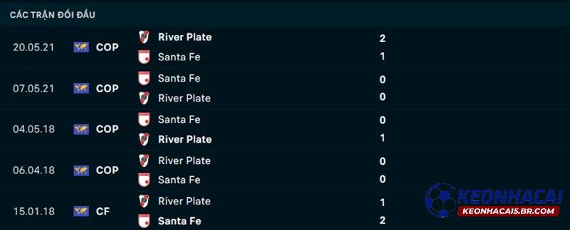 Lịch sử đối đầu Santa Fe vs River Plate Lịch sử đối đầu Santa Fe vs River Plate
