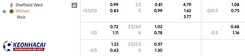 Tỷ lệ soi kèo nhà cái Sheffield Wed vs Wolves Tỷ lệ soi kèo nhà cái Sheffield Wed vs Wolves