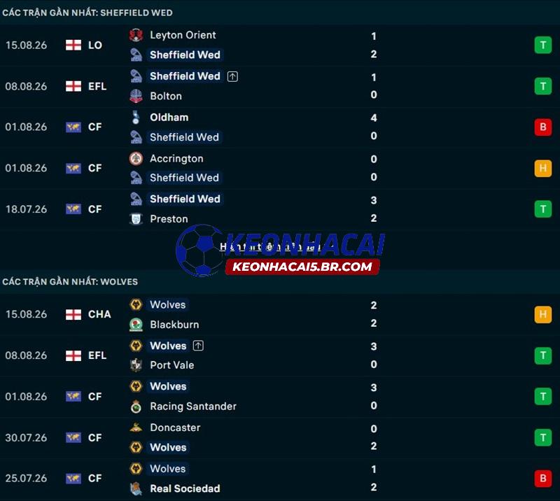 Phong độ gần đây của Sheffield Wed vs Wolves Phong độ gần đây của Sheffield Wed vs Wolves