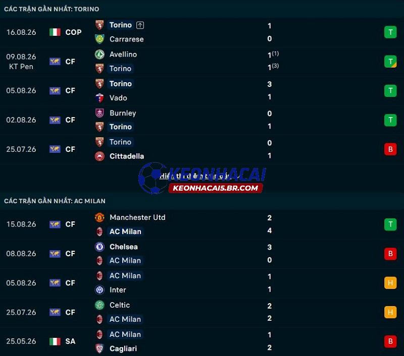 Phong độ gần đây của Torino vs AC Milan Phong độ gần đây của Torino vs AC Milan