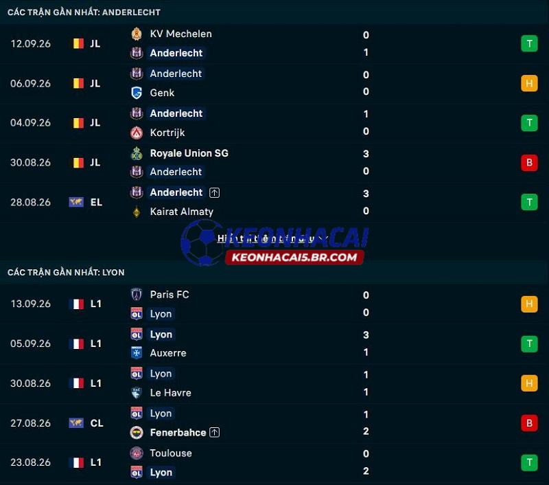 Phong độ gần đây của Anderlecht vs Lyon