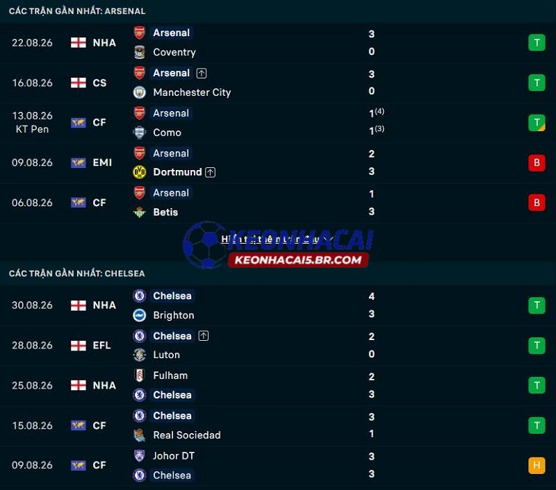 Phong độ gần đây của Arsenal vs Chelsea Phong độ gần đây của Arsenal vs Chelsea