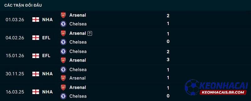 Lịch sử đối đầu Arsenal vs Chelsea Lịch sử đối đầu Arsenal vs Chelsea