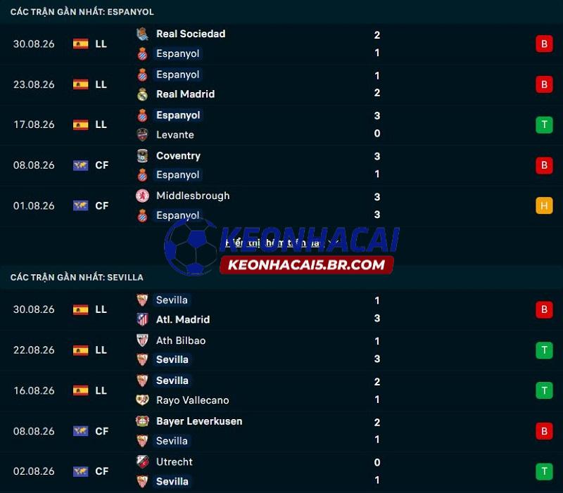 Phong độ gần đây của Espanyol vs Sevilla Phong độ gần đây của Espanyol vs Sevilla