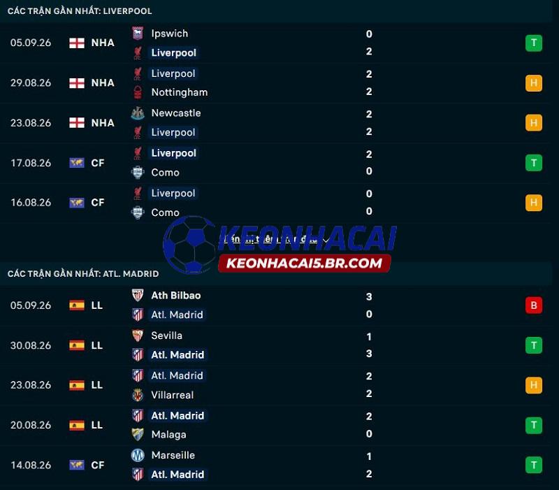Phong độ gần đây của Liverpool vs Atletico Madrid Phong độ gần đây của Liverpool vs Atletico Madrid